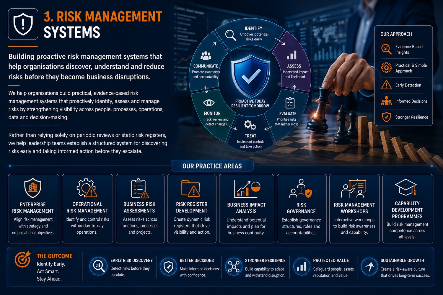 Risk Management Systems — identify, assess, evaluate, treat, monitor, communicate — infographic