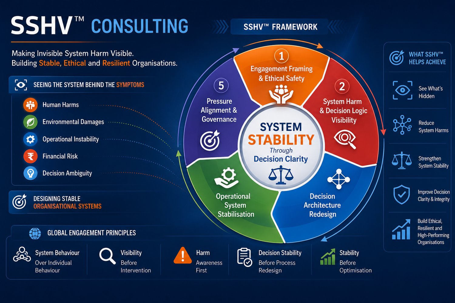 SSHV™ Consulting Framework — System Stability through Decision Clarity infographic